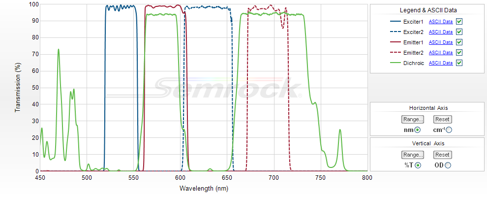 Unice Semrock  Sedat Multiband Filter Sets